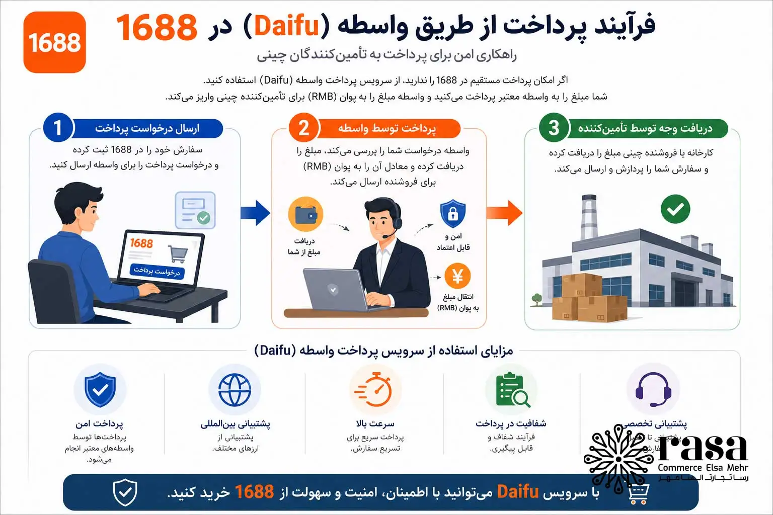 فرایند پرداخت با یوان در سایت ۱۶۸۸ از طریق سیستم دایفو و واسطه ارزی