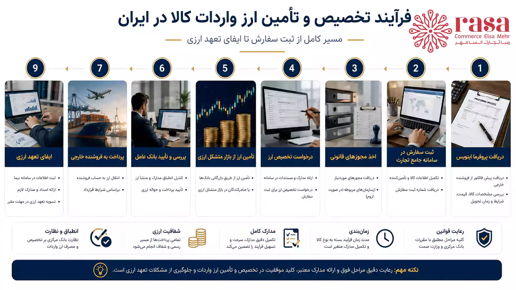 تفاوت تخصیص ارز و تأمین ارز واردات در فرایند ثبت سفارش