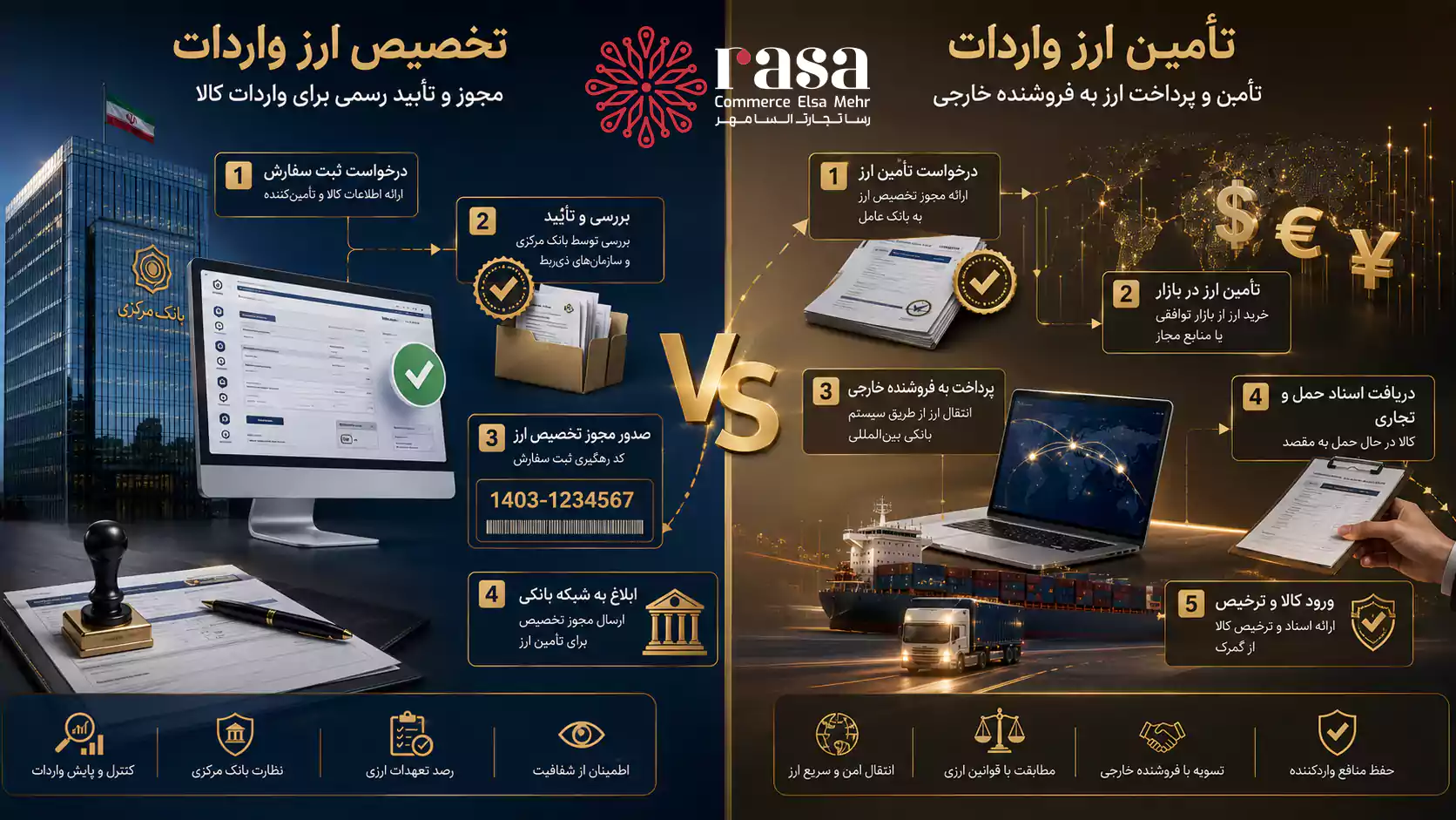 مراحل آموزش تخصیص ارز واردات در سامانه جامع تجارت و بازار ارز تجاری