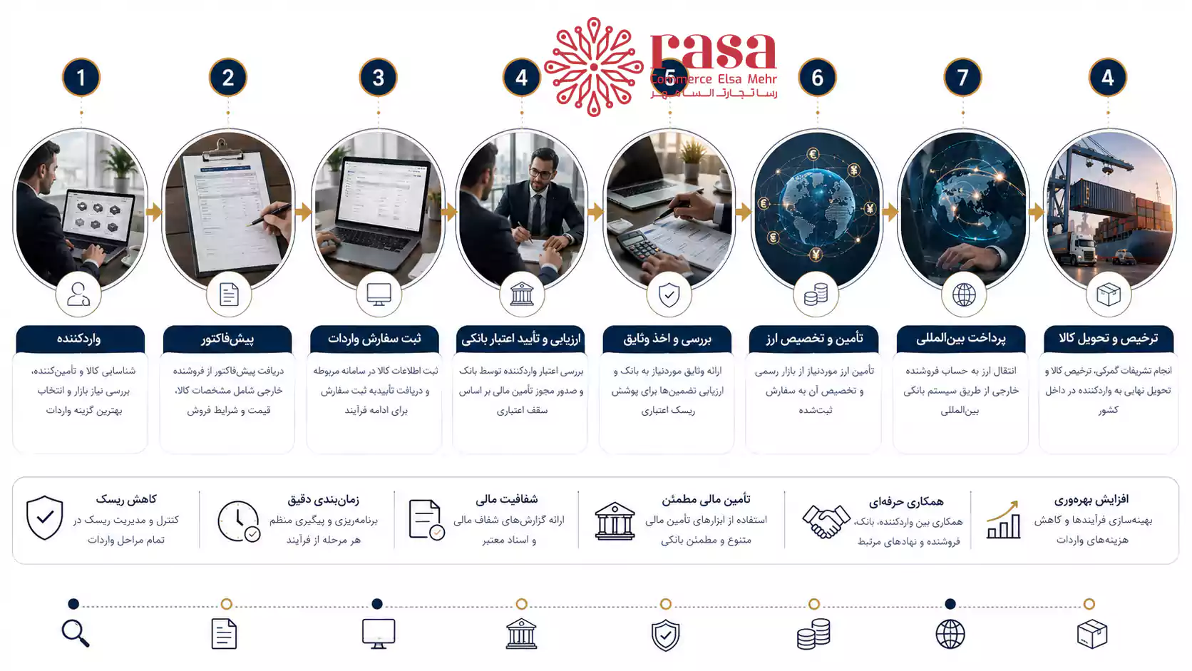 مراحل آموزش عملیات بانکی واردات از ثبت سفارش تا پرداخت فروشنده خارجی
