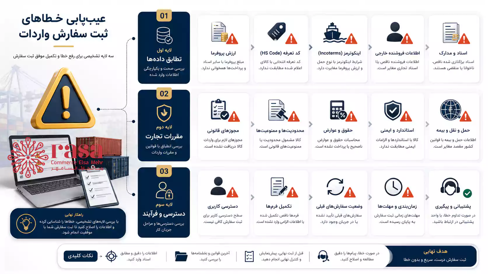 خطاهای رایج ثبت سفارش در سامانه جامع تجارت و روش عیب‌یابی