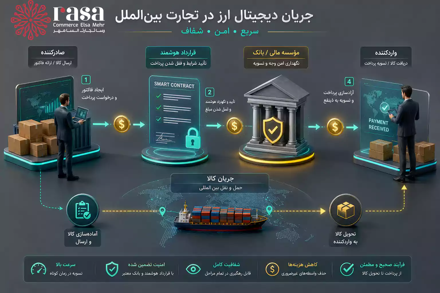 مقایسه فرآیند تخصیص ارز در نظام‌های چندنرخی و بازار شفاف
