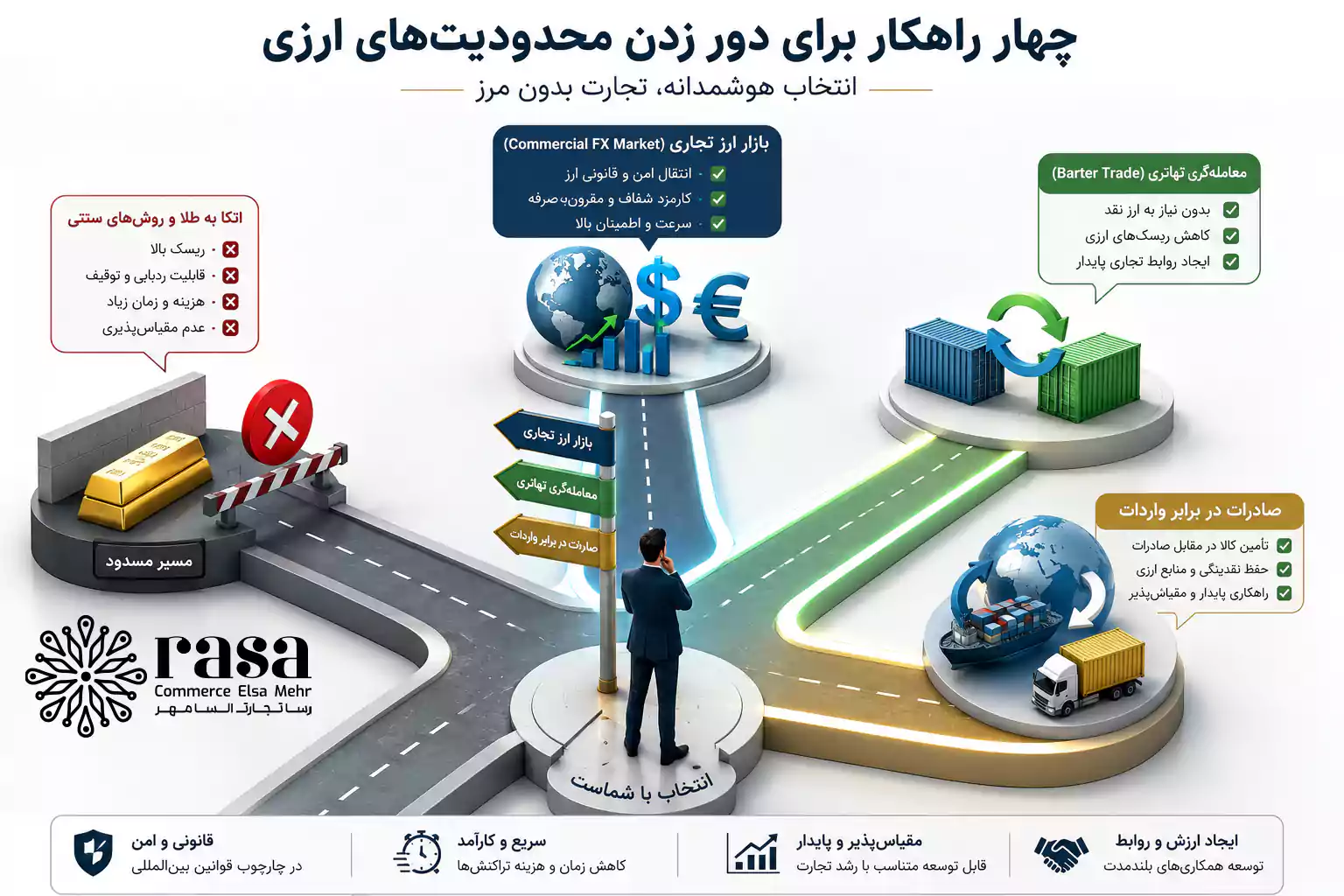استراتژی‌های جایگزین رفع تعهد ارزی برای صادرکنندگان شامل سامانه نیما، تهاتر و واردات در مقابل صادرات