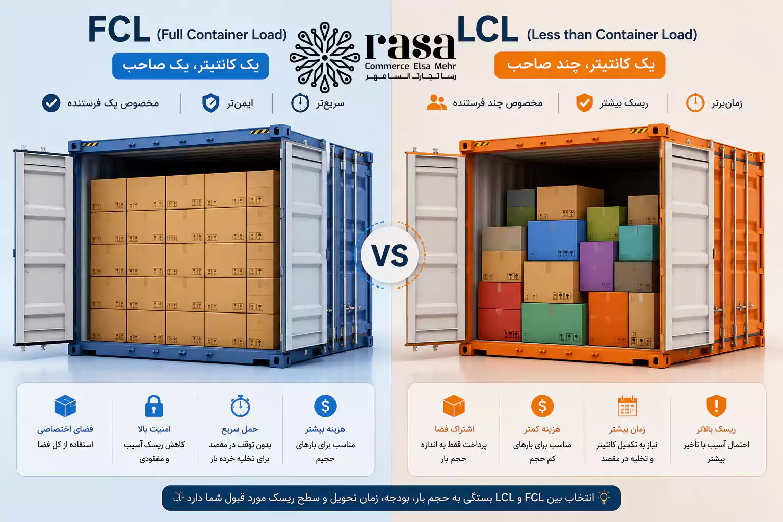تفاوت کانتینر FCL و خرده بار LCL در محاسبه هزینه حمل بار از چین به صورت گرافیکی
