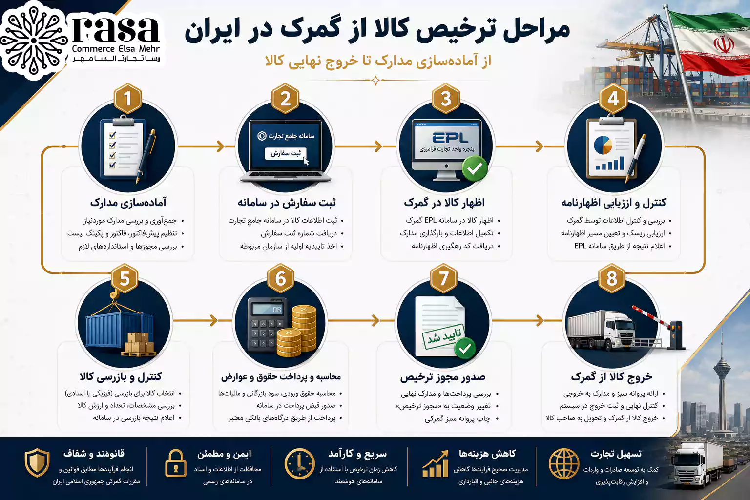 فلوچارت مراحل ترخیص کالا از گمرک و بررسی اسناد توسط کارشناس گمرکی